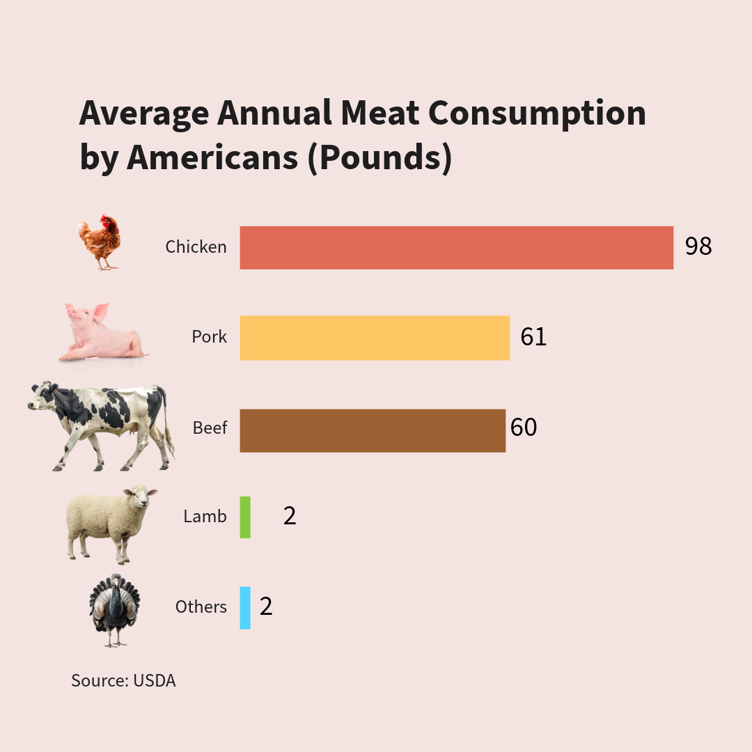 average_annual_meat_consumption